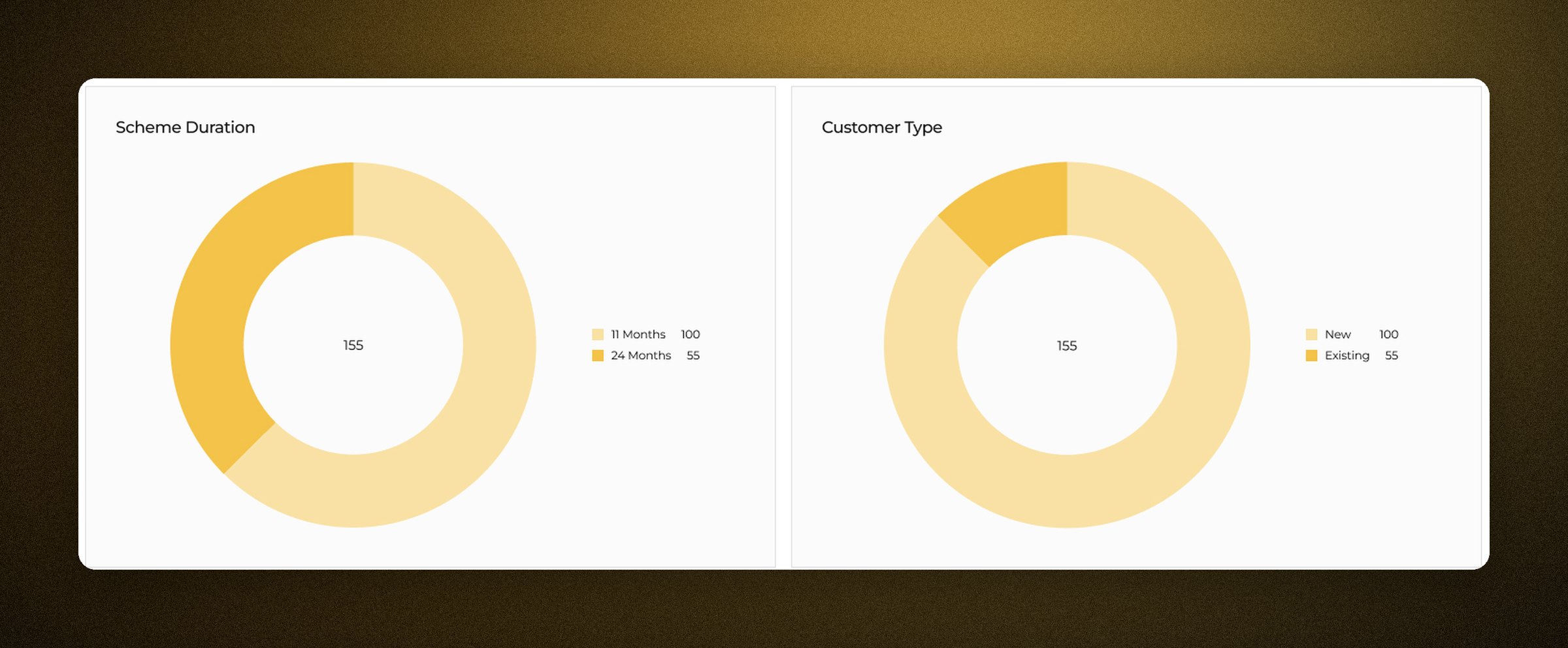 The gold-on-gold data language: scheme duration and customer type read by tone, not by a rainbow legend.