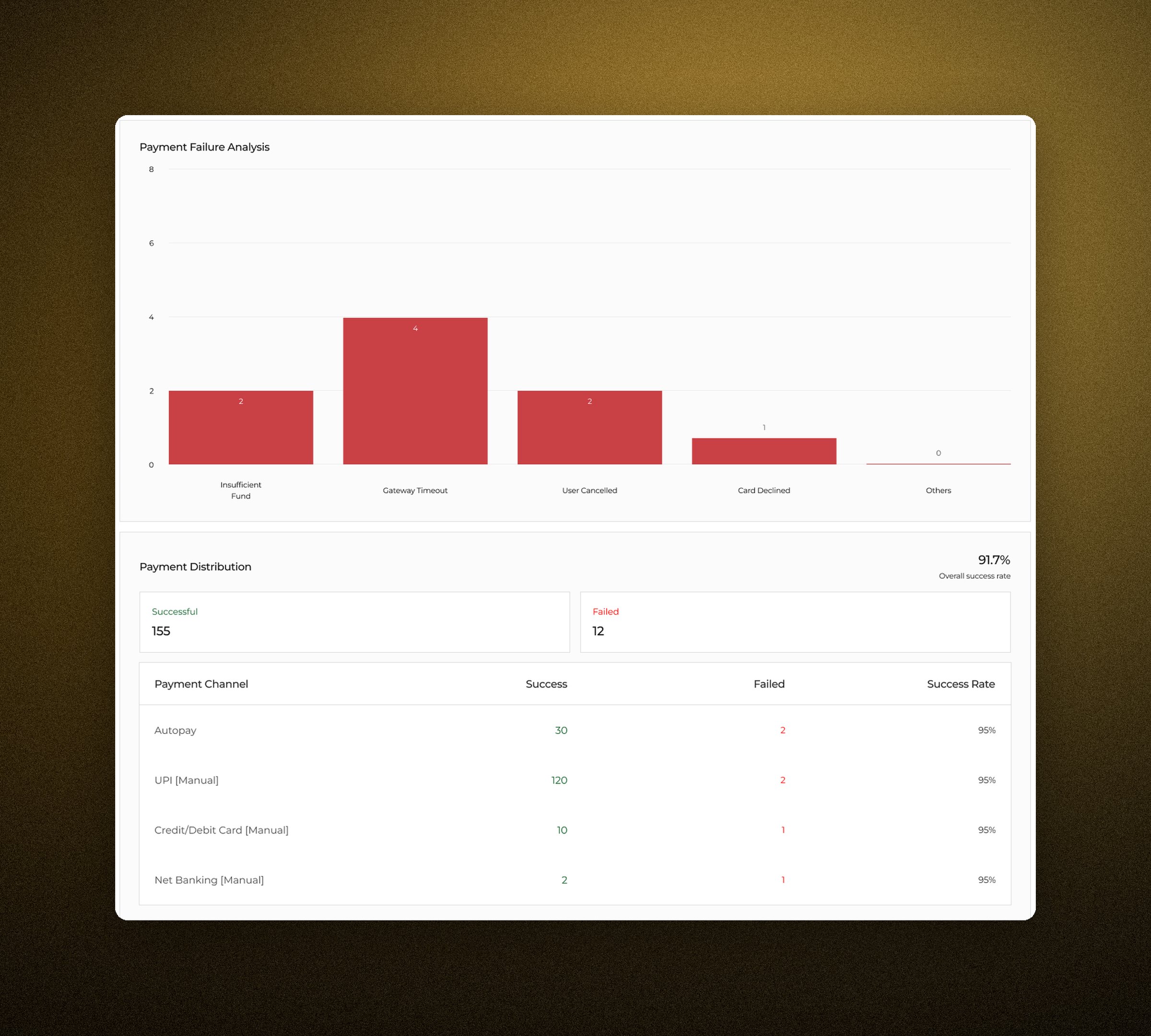 The deliberate exception. Payment failure analysis is the one red chart on the dashboard, sitting above the per-channel success table.