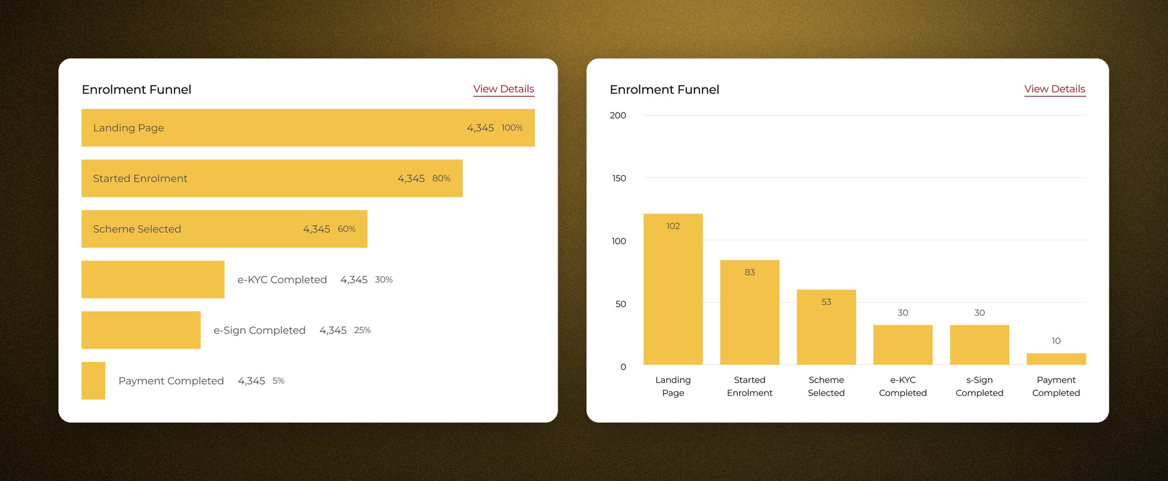 The enrolment funnel two ways: stage bars that name where people leave, and the distribution view for comparing cohort sizes at a glance.