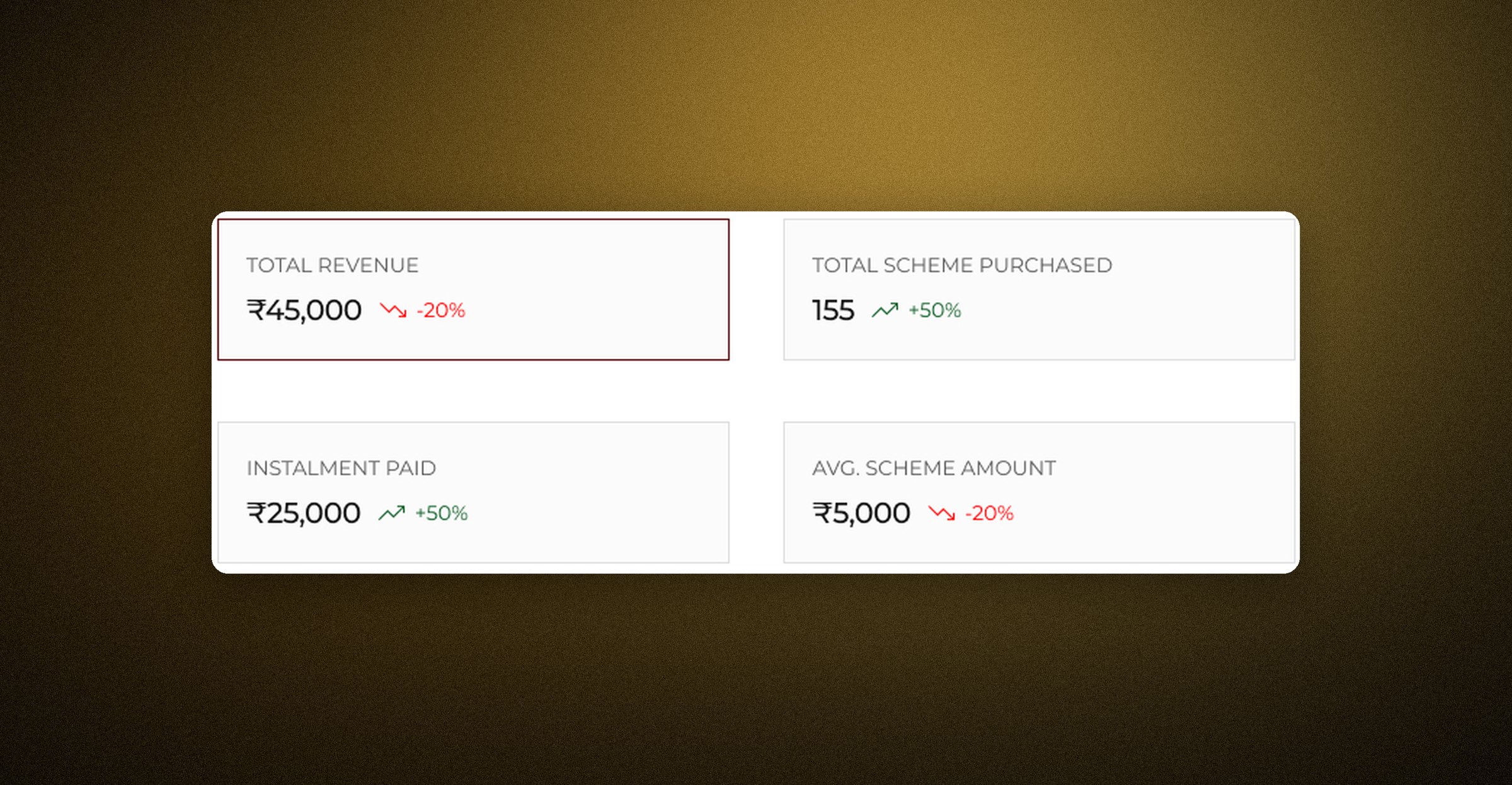 The first four answers, pinned to the top of the dashboard: revenue, schemes purchased, instalments paid and average scheme amount, each with its month-on-month direction.