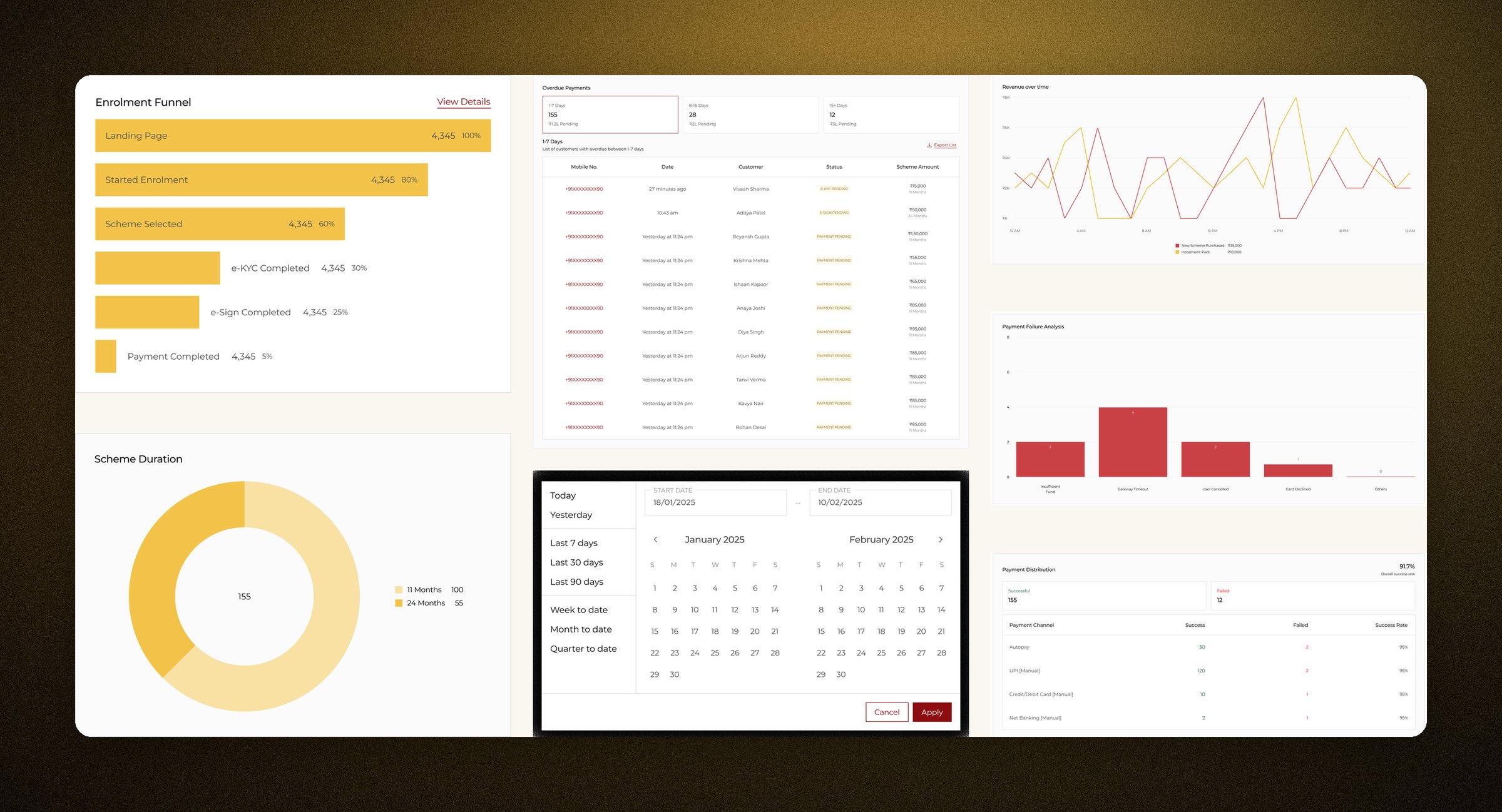 The data vocabulary in one view: funnel, donut, revenue line, failure analysis, the payments table, the drill-down and the date picker.